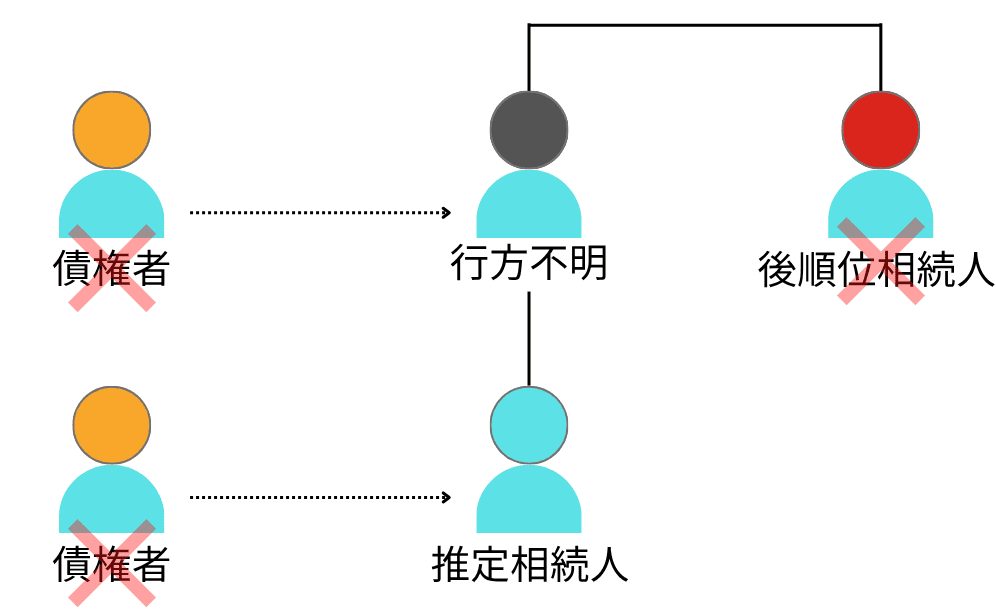 失踪宣告の利害関係人に該当しない人の図