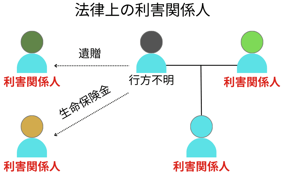 失踪宣告の法律上の利害関係人