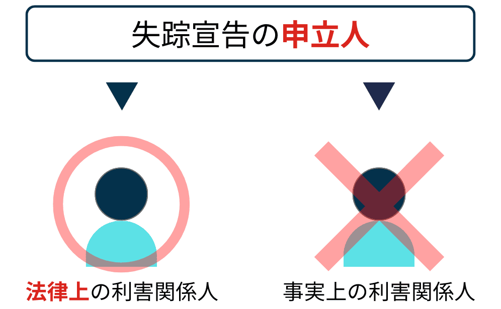 失踪宣告の申立人を表した図