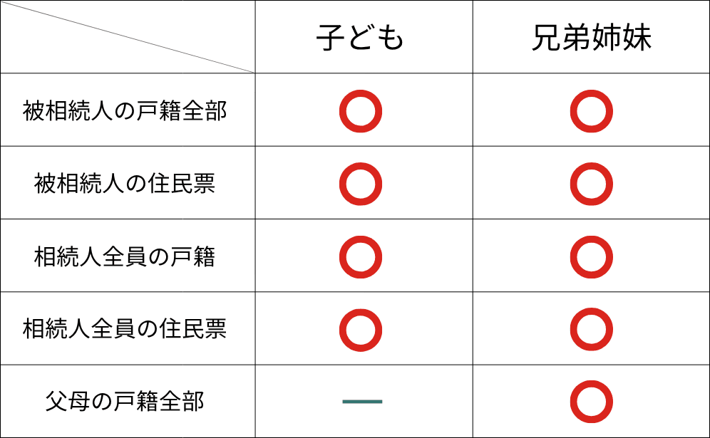 法定相続分での相続登記に必要な戸籍の比較表