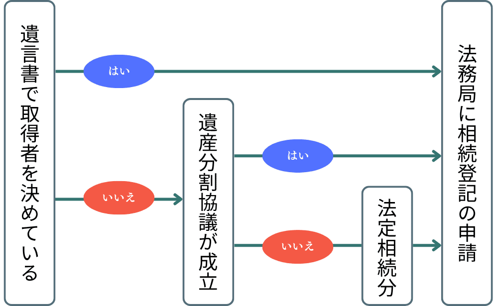法定相続分での相続登記を説明したフローチャート