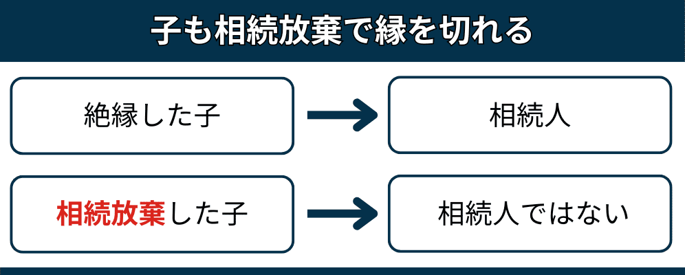 絶縁した子と相続放棄した子を比較した図