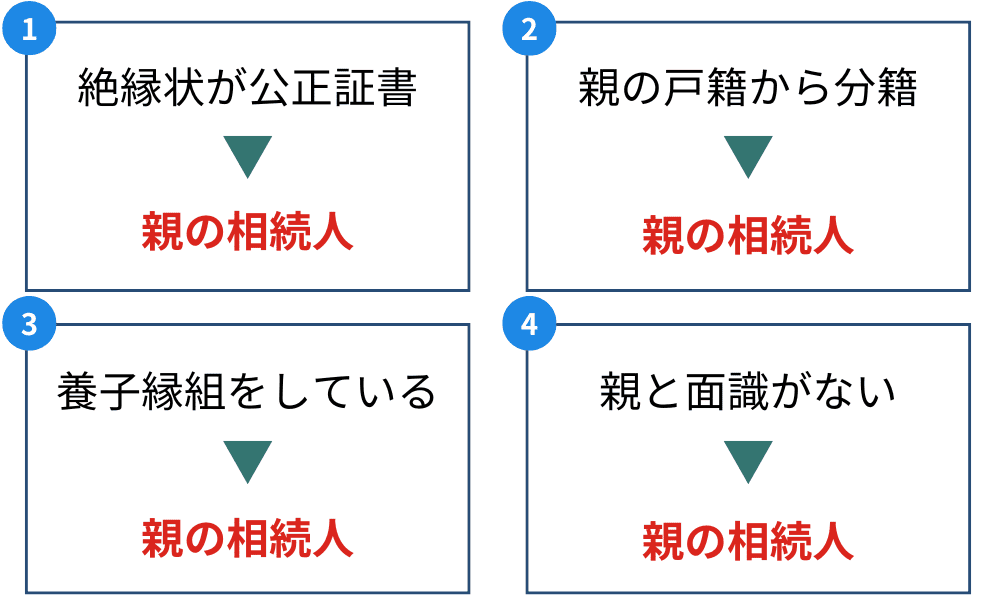 相続放棄と無関係な法律行為を表した図