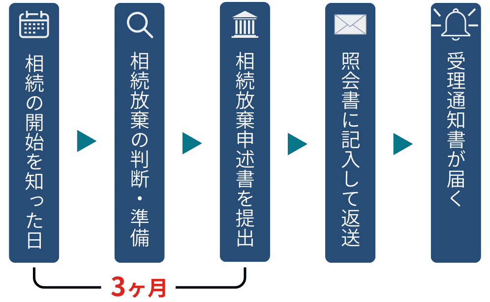 相続放棄のフローチャート図