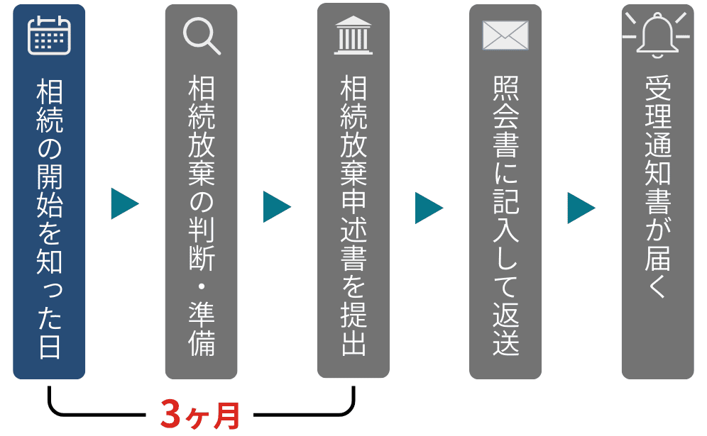 相続放棄のフローチャート図1枚目