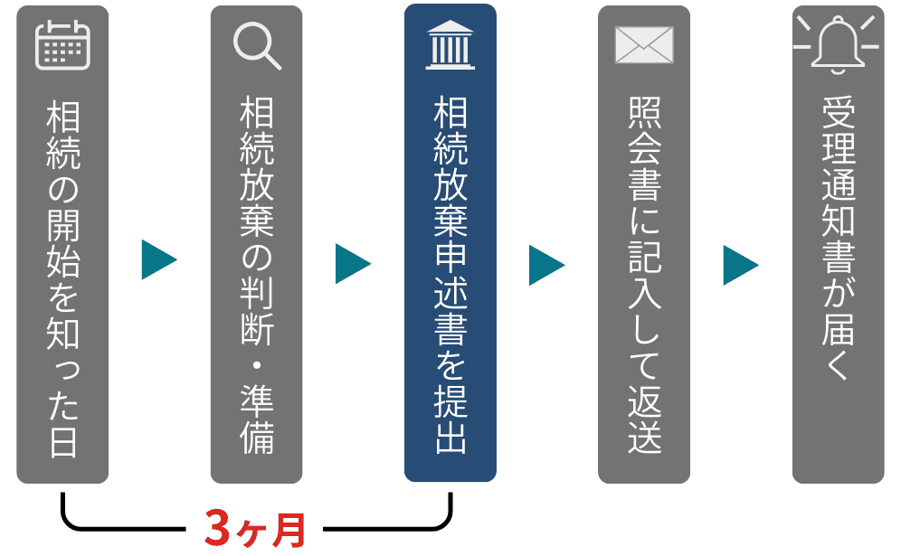 相続放棄のフローチャート図3枚目