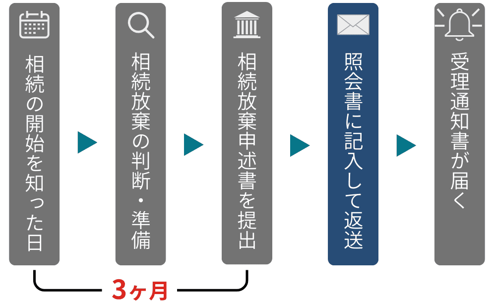 相続放棄のフローチャート図4枚目