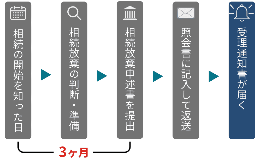 相続放棄のフローチャート図5枚目