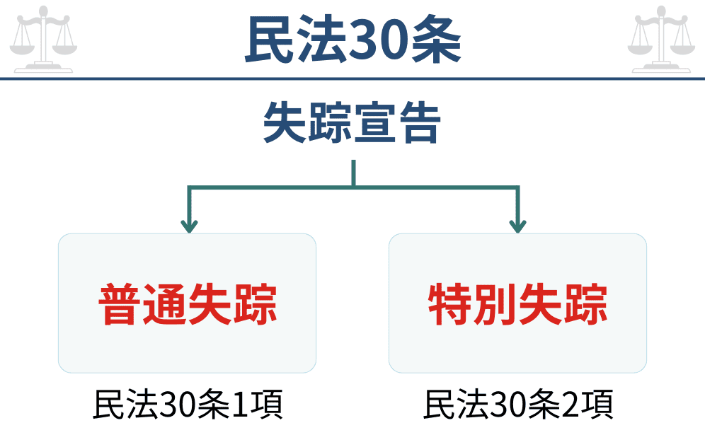民法30条の図解