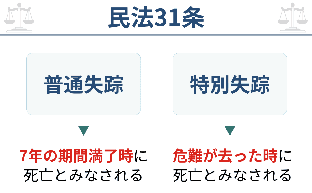 民法31条の図解