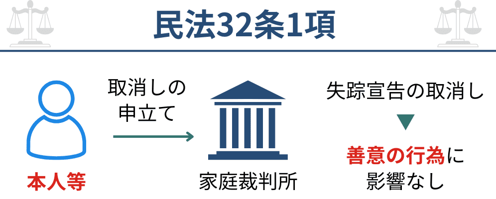 民法32条1項の図解