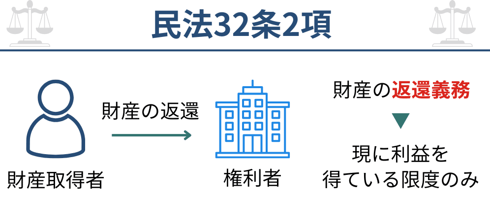 民法32条2項の図解
