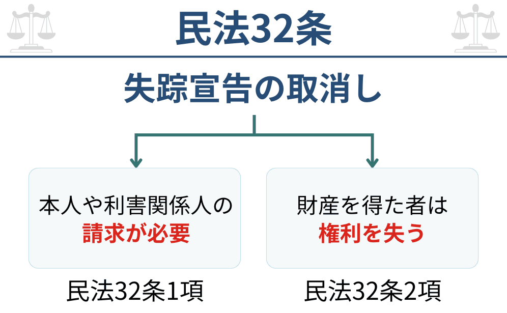民法32条の図解