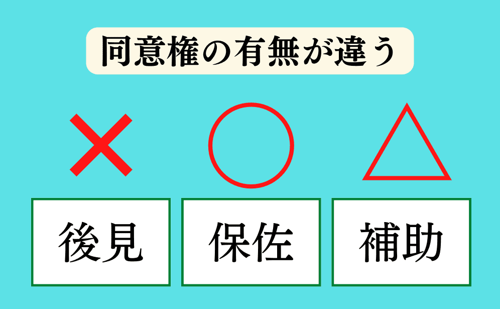 成年後見の同意権】類型により有無や範囲が違うので注意！ | みかち司法書士事務所