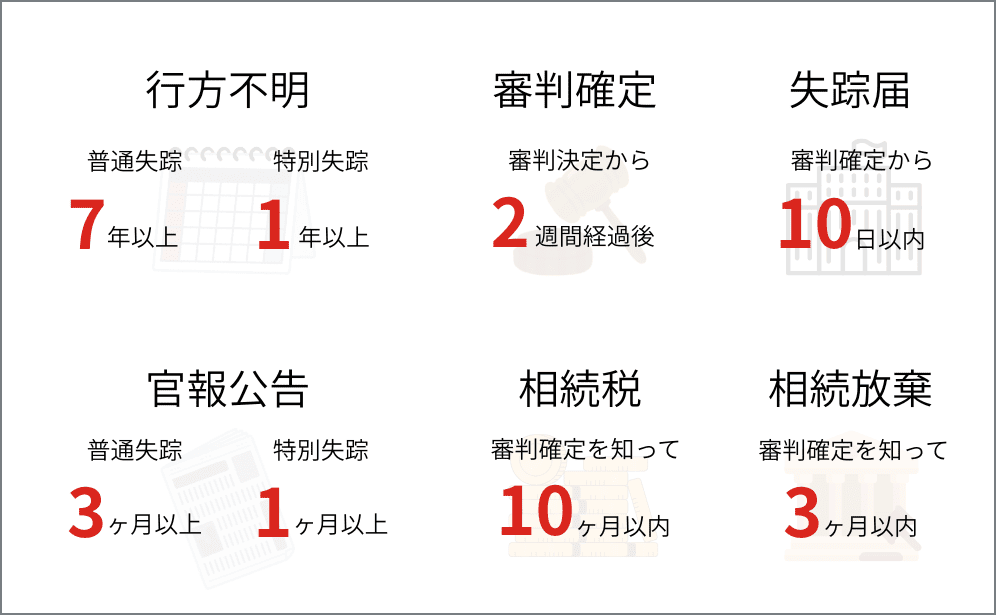 失踪宣告に関する期間を表した図