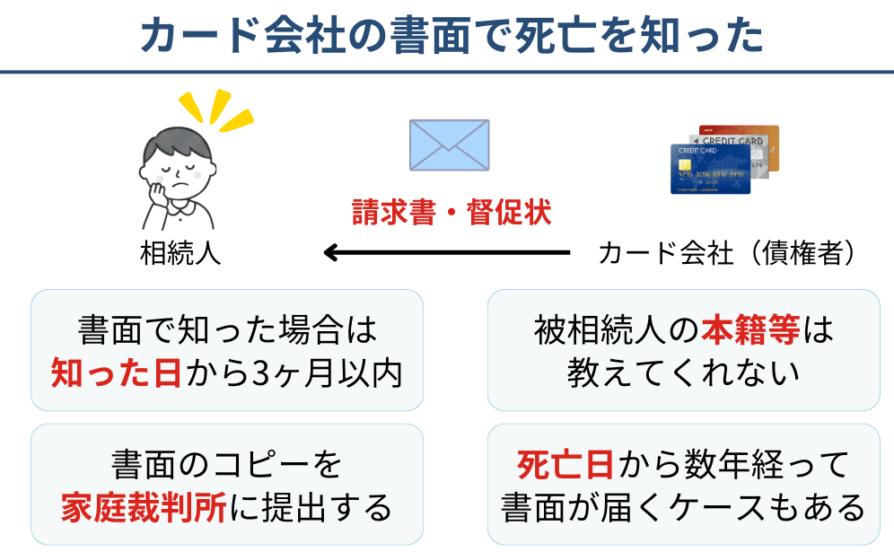 クレジットカード会社からの書面で知った場合をまとめた図