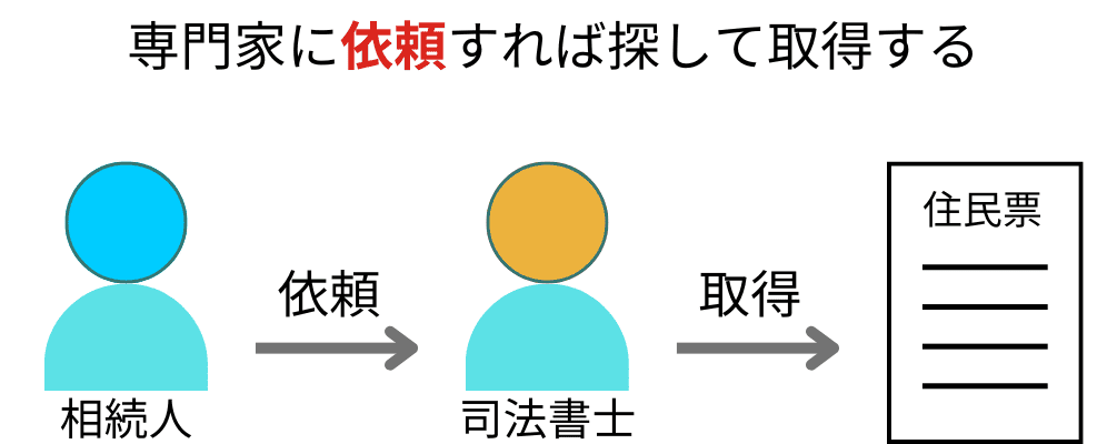 相続放棄を専門家に依頼すれば住民票も取得してくれる