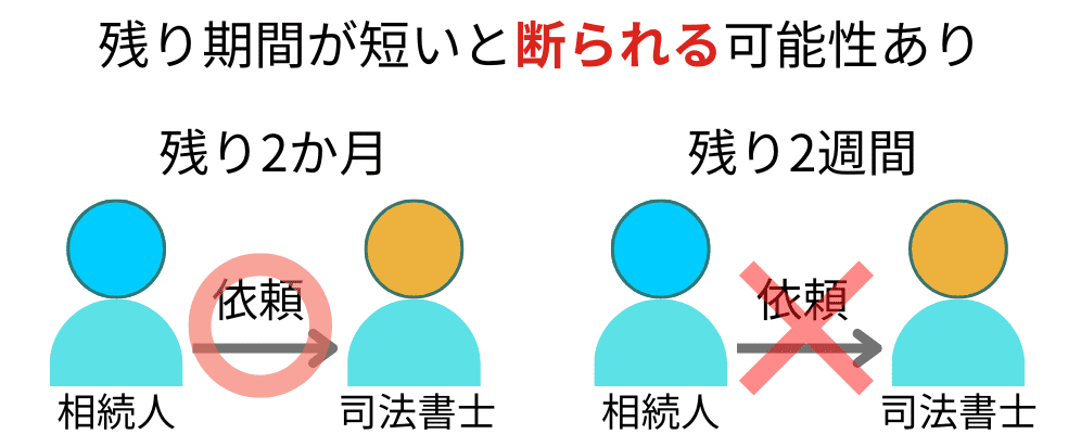 3ヶ月の残り期間が短いと依頼を断れる可能性がある