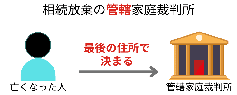 相続放棄の管轄家庭裁判所は被相続人の最後の住所で決まる