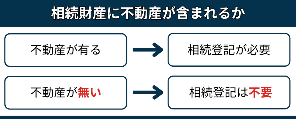 不動産の有無と相続登記の関係を表した図