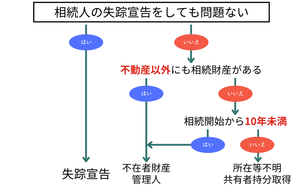 相続人が行方不明の場合のフローチャート