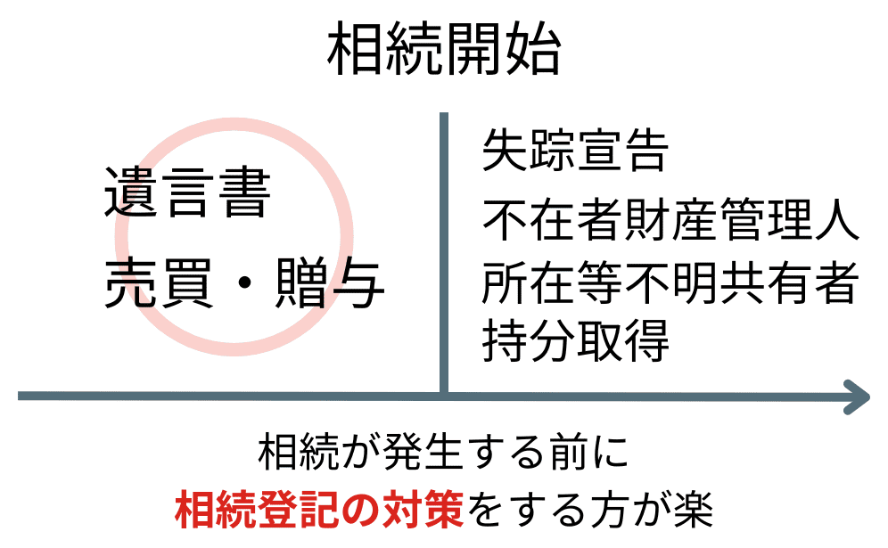 相続人に行方不明者がいる場合の対策図