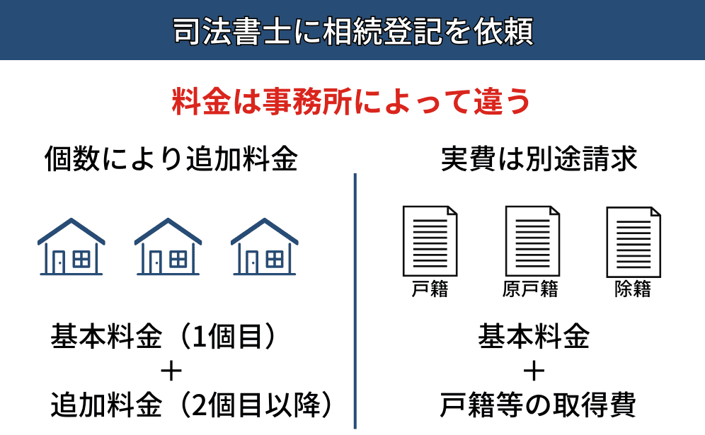 複数不動産の相続登記を司法書士に依頼する場合の説明図