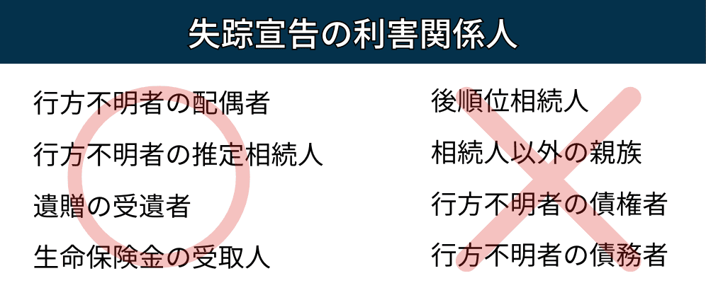 失踪宣告の利害関係人を表した図