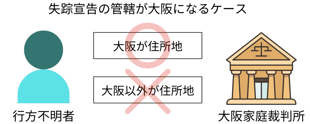 失踪宣告の管轄が大阪家庭裁判所になるケースを表した図