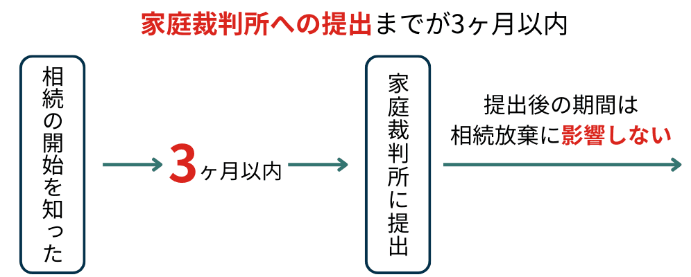 相続の開始を知ってから裁判所への提出までを表した図