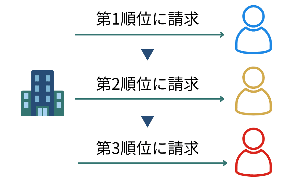 市役所からの請求は次順位に移るを説明した図