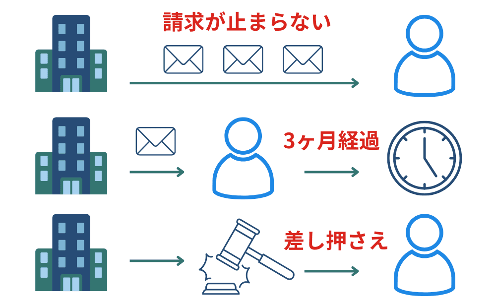 市役所からの請求を無視するリスクについて説明した図
