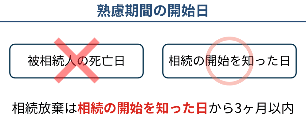 熟慮期間の開始日を説明した図