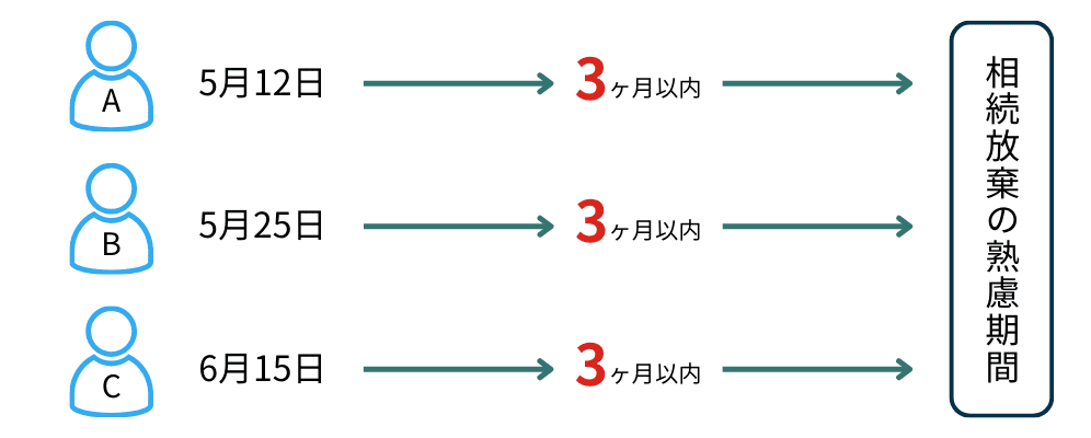 相続の開始を知った日の違いを表した図