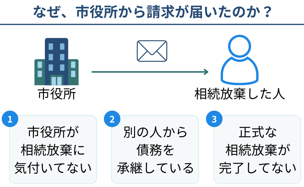 相続放棄したのに請求が届く原因を表した図