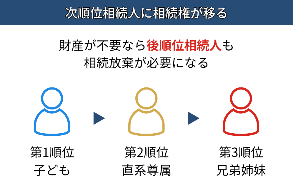 相続放棄により相続人が変更が起こることを表す図