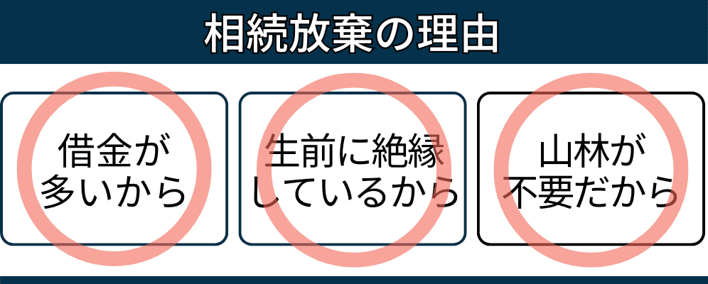 山林が不要という理由でも相続放棄は認められる