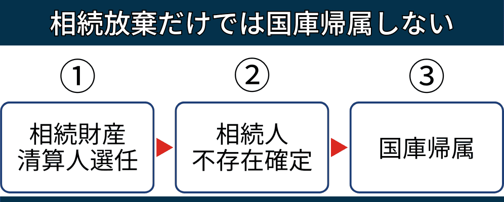 相続財産清算人を選任しないと山林は国庫に帰属しない