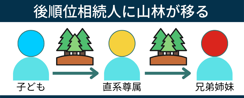 先順位相続人が全員相続放棄すると後順位相続人に山林が移る