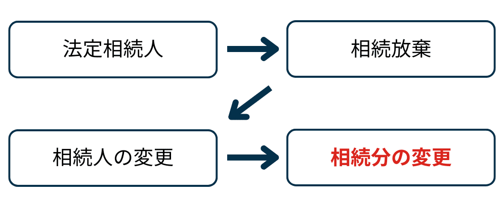 相続放棄と法定相続分の変更を表した図