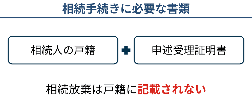 相続放棄した人の戸籍と申述受理証明書はセット
