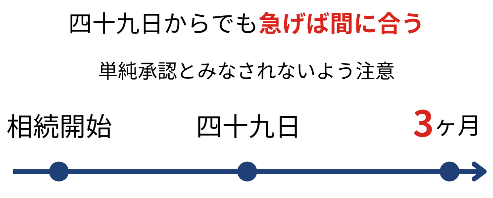 四十九日法要から相続放棄の期限までは約40日