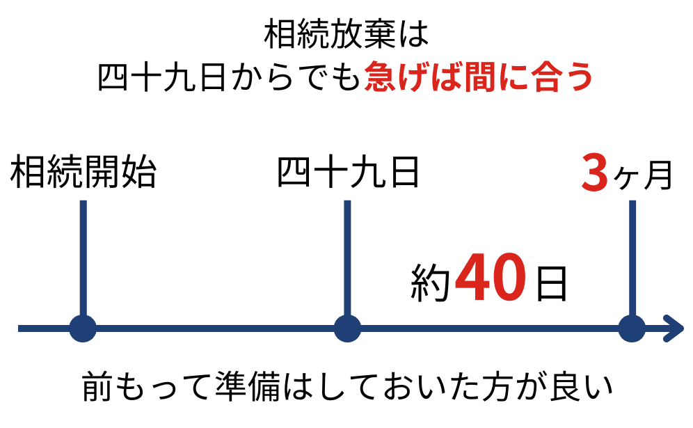 四十九日と3ヶ月の期間を表した図