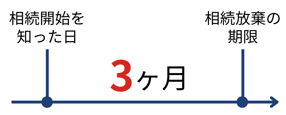 相続放棄の期間を表した図
