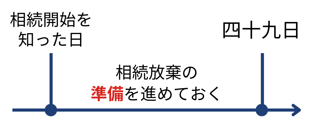 相続の開始を知った日から四十九日までを表した図